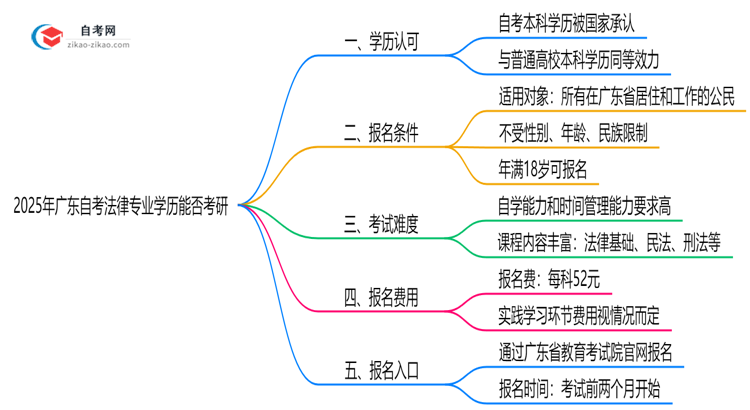 2025年广东的自考法律专业学历能用来考研吗?思维导图