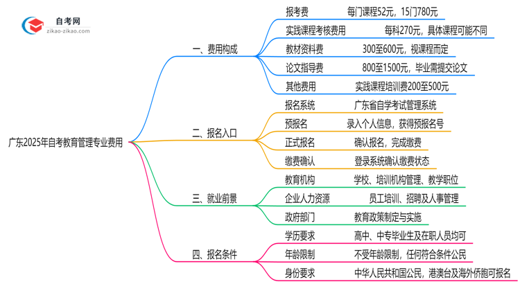 广东2025年读一个自考教育管理专业需要花费哪些钱?思维导图