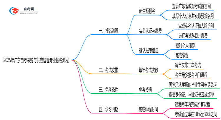 2025年广东自考采购与供应管理专业要怎么报名?流程是什么?思维导图