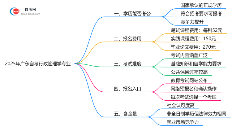 2025年广东的自考行政管理学专业学历能考公考编吗?国家承认吗?思维导图