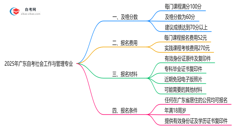 广东2025年的自考社会工作与管理专业及格分一般是多少?思维导图