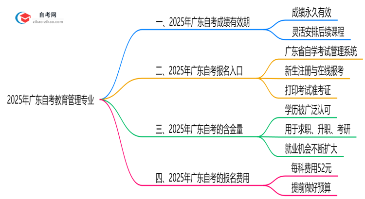 广东2025年的自考教育管理专业成绩有效期最多能保留几年?思维导图