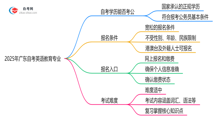 2025年广东的自考英语教育专业学历能考公考编吗?国家承认吗?思维导图