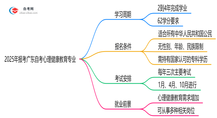 2025年报考广东自考心理健康教育专业预计要多久才能考完？思维导图