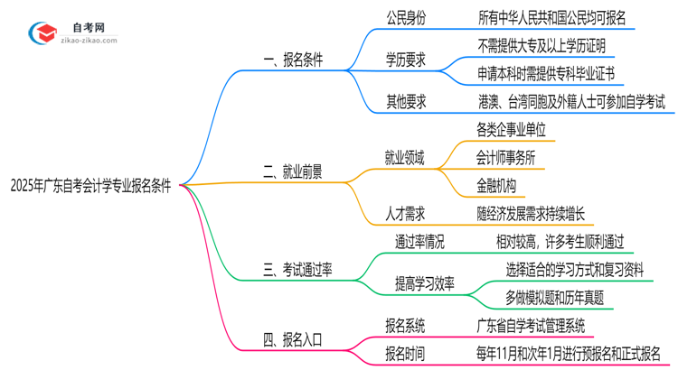 2025年广东自考会计学专业有什么报名条件?思维导图