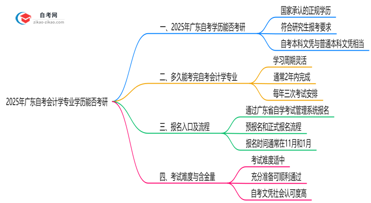 2025年广东的自考会计学专业学历能用来考研吗?思维导图
