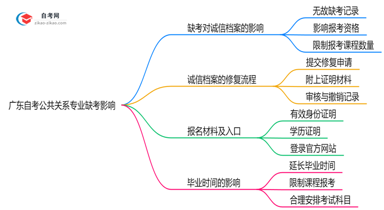 广东自考公共关系专业缺考会有哪些影响?(2025年新)思维导图