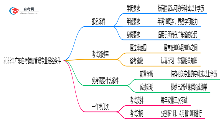 2025年广东自考销售管理专业有什么报名条件?思维导图