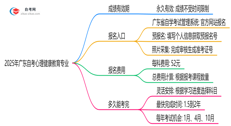 广东2025年的自考心理健康教育专业成绩有效期最多能保留几年？思维导图