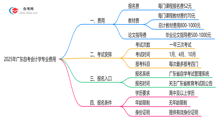 广东2025年读一个自考会计学专业需要花费哪些钱？思维导图