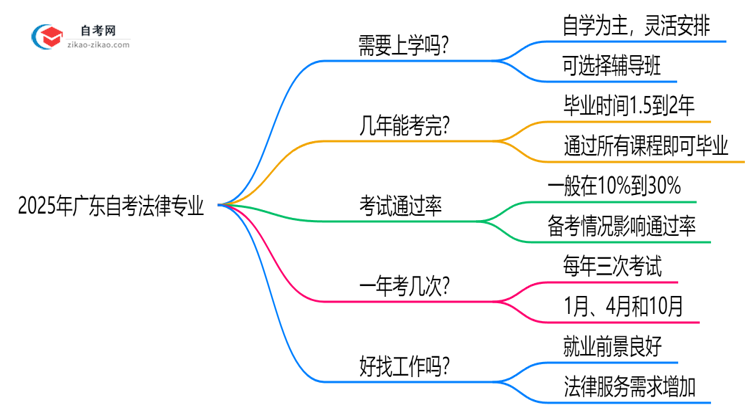 广东2025年的自考法律专业报考后需要上学吗?思维导图
