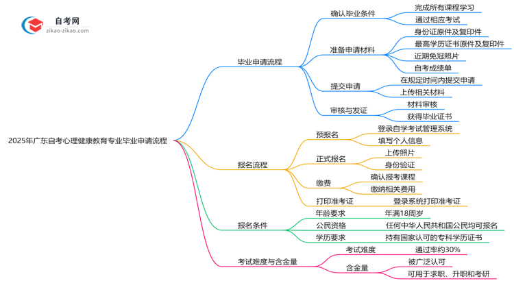 2025年广东自考心理健康教育专业的毕业申请流程要怎么操作？思维导图