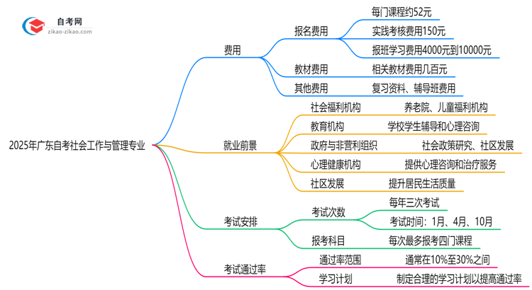 广东2025年读一个自考社会工作与管理专业需要花费哪些钱?思维导图