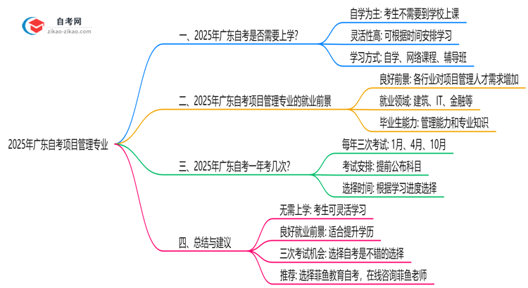 广东2025年的自考项目管理专业报考后需要上学吗?思维导图