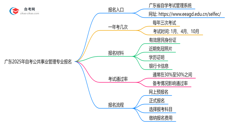 广东2025年自考公共事业管理专业要去哪里报名?思维导图