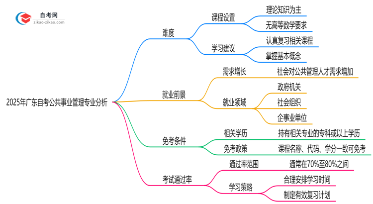 2025年广东的自考公共事业管理专业到底难不难?思维导图