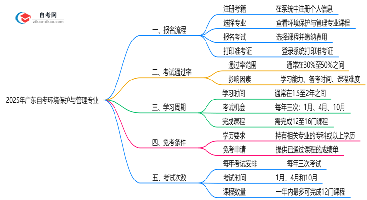 2025年广东自考环境保护与管理专业要怎么报名？流程是什么？思维导图
