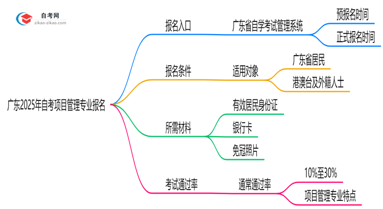 广东2025年自考项目管理专业要去哪里报名?思维导图