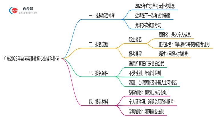 广东2025年自考英语教育专业不小心挂科了可以重补考吗?思维导图