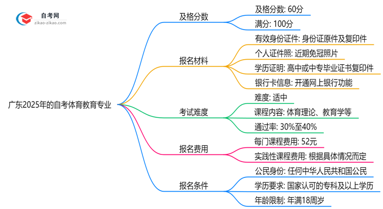 广东2025年的自考体育教育专业及格分一般是多少?思维导图