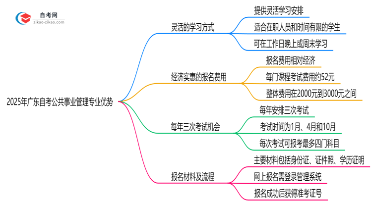 2025年提升学历选择读广东的自考公共事业管理专业有哪些优势?思维导图