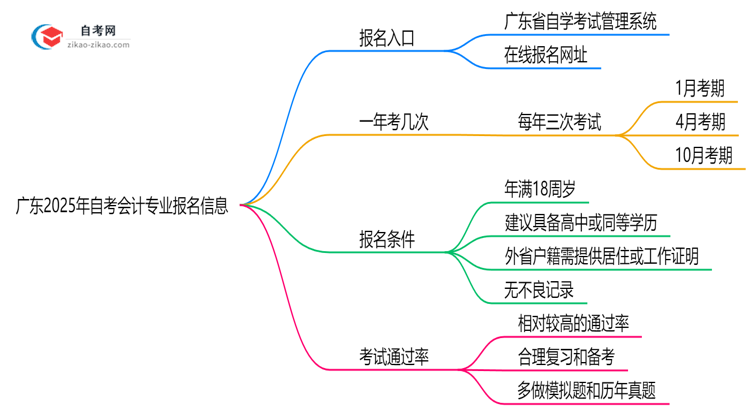 广东2025年自考会计专业要去哪里报名?思维导图