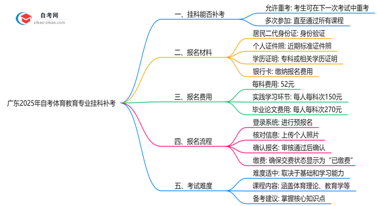 广东2025年自考体育教育专业不小心挂科了可以重补考吗?思维导图