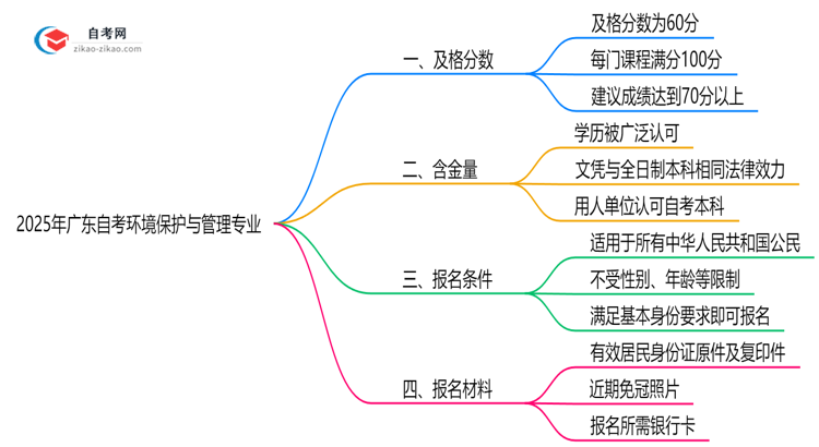 广东2025年的自考环境保护与管理专业及格分一般是多少?思维导图