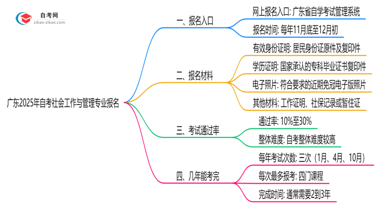 广东2025年自考社会工作与管理专业要去哪里报名?思维导图