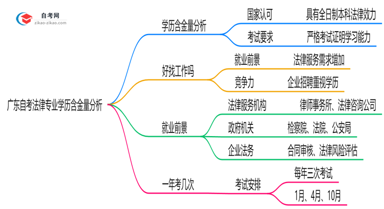 广东自考法律专业学历含金量高吗?(2025年最新)思维导图