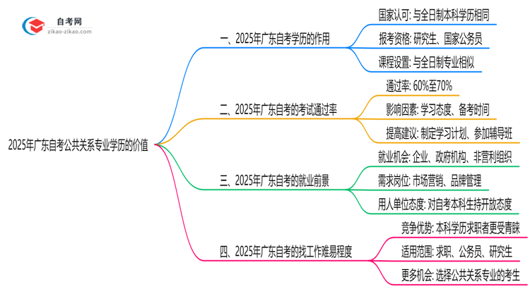 2025年广东的自考公共关系专业学历能用来做什么?思维导图