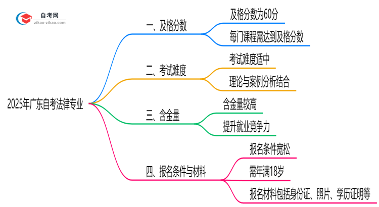 广东2025年的自考法律专业及格分一般是多少?思维导图