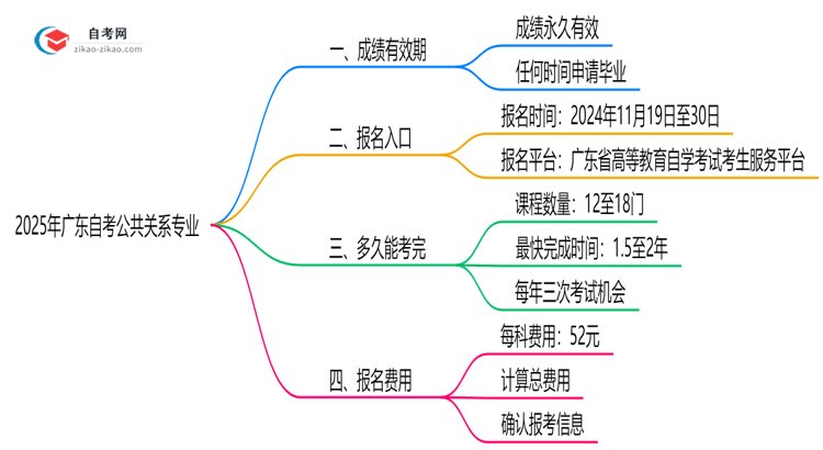 广东2025年的自考公共关系专业成绩有效期最多能保留几年?思维导图
