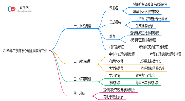 2025年广东自考心理健康教育专业要怎么报名?流程是什么?思维导图