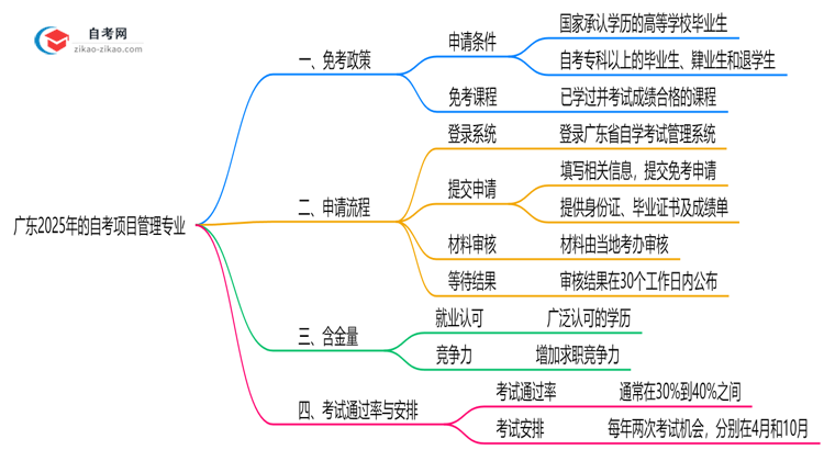 广东2025年的自考项目管理专业可以申请免考吗?怎么申请?思维导图