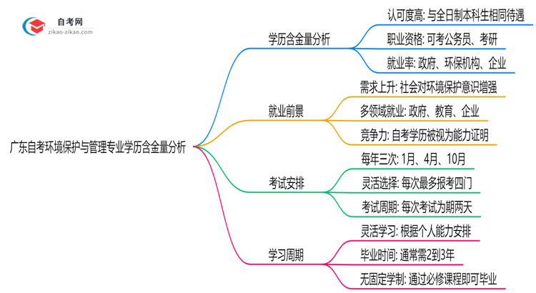 广东自考环境保护与管理专业学历含金量高吗?(2025年最新)思维导图