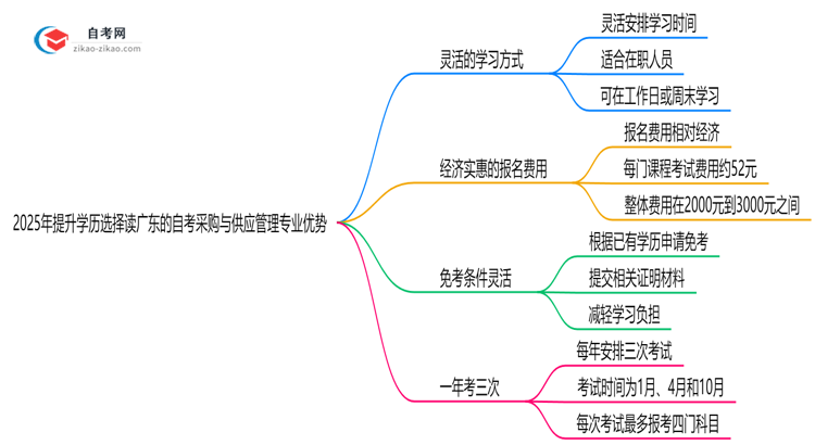 2025年提升学历选择读广东的自考采购与供应管理专业有哪些优势?思维导图
