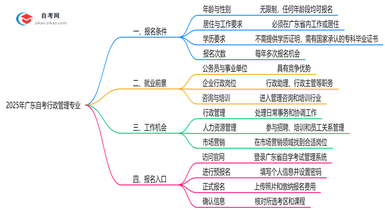 2025年广东自考行政管理专业有什么报名条件？思维导图