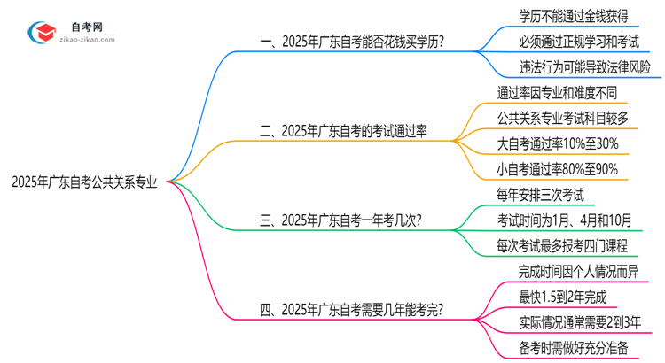 2025年广东的自考公共关系专业学历能花钱买到吗?思维导图