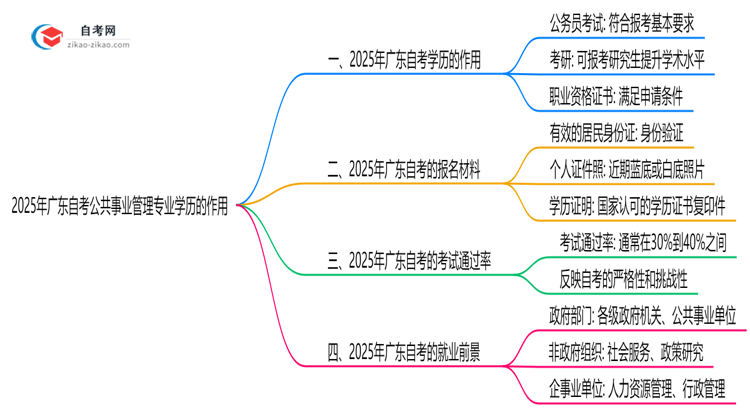 2025年广东的自考公共事业管理专业学历能用来做什么?思维导图