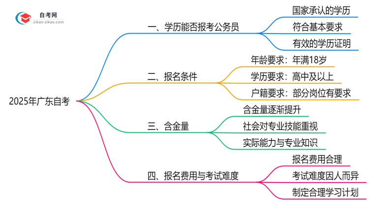 2025年广东的自考会计专业学历能考公考编吗?国家承认吗?思维导图