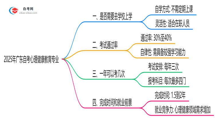 广东2025年的自考心理健康教育专业报考后需要上学吗?思维导图