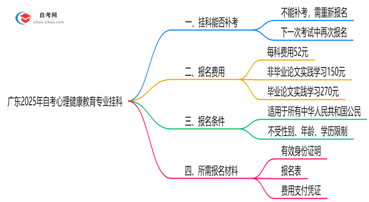 广东2025年自考心理健康教育专业不小心挂科了可以重补考吗?思维导图