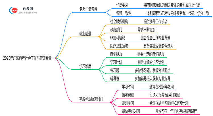 广东2025年的自考社会工作与管理专业可以申请免考吗?怎么申请?思维导图
