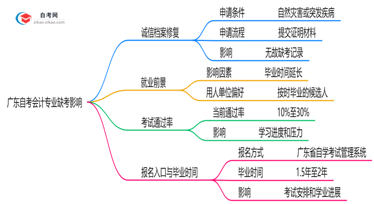 广东自考会计专业缺考会有哪些影响？（2025年新）思维导图