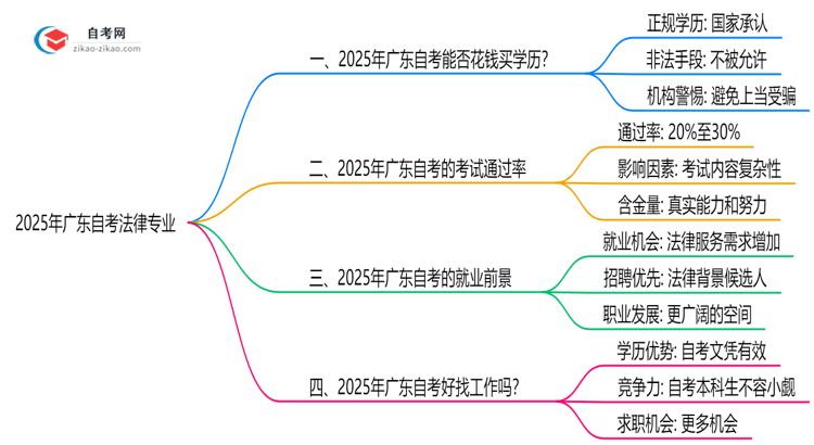 2025年广东的自考法律专业学历能花钱买到吗?思维导图