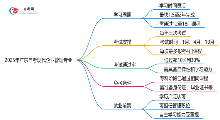 2025年报考广东自考现代企业管理专业预计要多久才能考完?思维导图