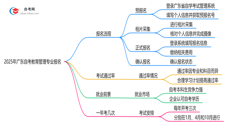 2025年广东自考教育管理专业要怎么报名?流程是什么?思维导图