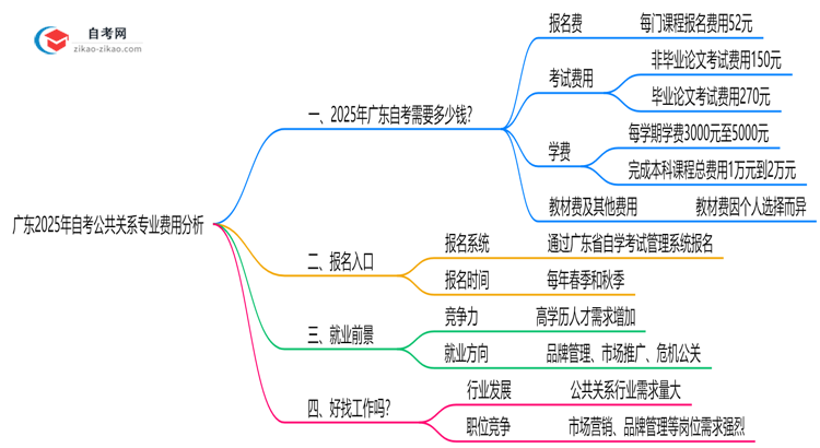 广东2025年读一个自考公共关系专业需要花费哪些钱？思维导图