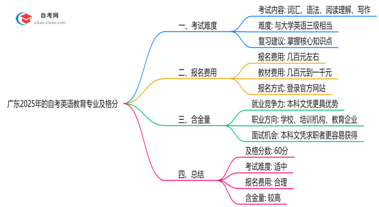 广东2025年的自考英语教育专业及格分一般是多少?思维导图